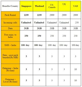 airtel international roaming